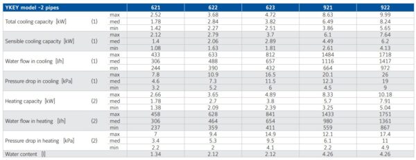 Części zamienne i akcesoria do klimakonwektorów YKEY i YKEY-ECM YORK