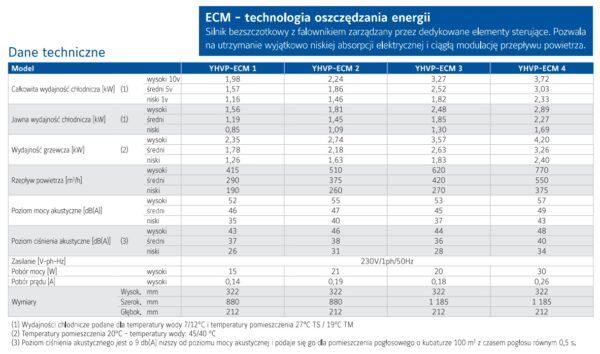Części zamienne do klimakonwektorów ściennych YHVP i YHVP-ECM YORK